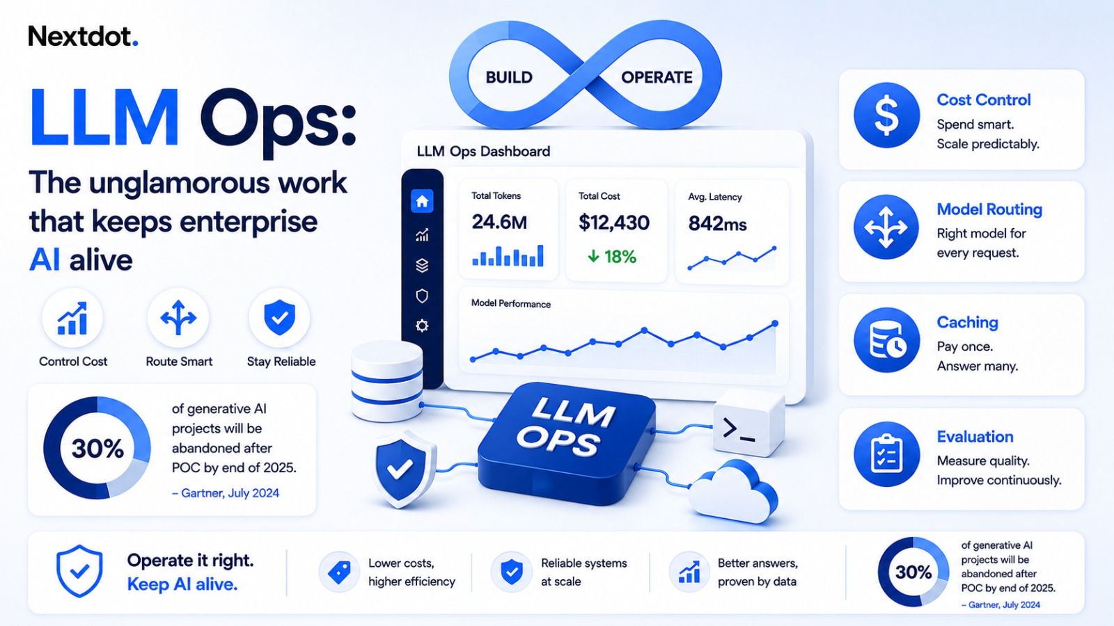 LLM Ops workflow for cost control, model routing, caching and evaluation in enterprise A